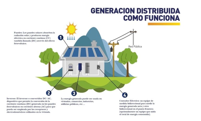 Cómo funciona una instalación fotovoltaica en una vivienda
